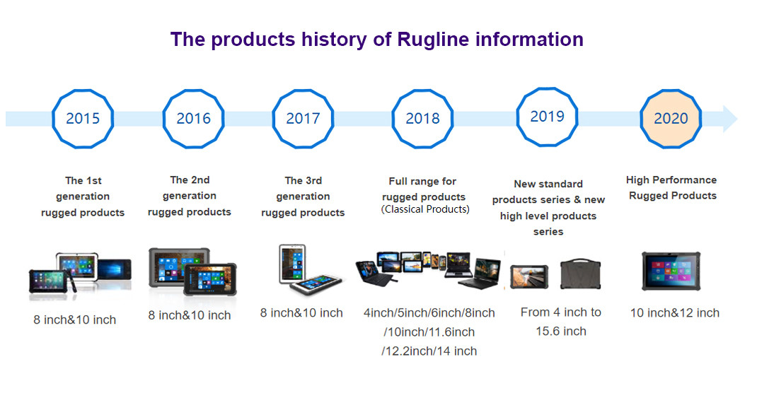 China SHENZHEN RUGLINE TECHNOLOGY CO.,LIMITED Perfil da companhia